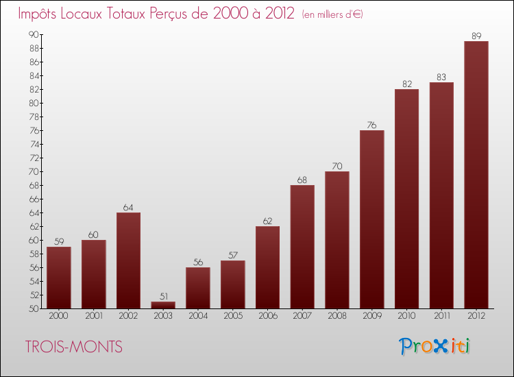 Evolution des Impôts Locaux pour la commune de TROIS-MONTS de 2000 à 2012 Evolution des Impôts Locaux pour TROIS-MONTS de 2000 à 2012