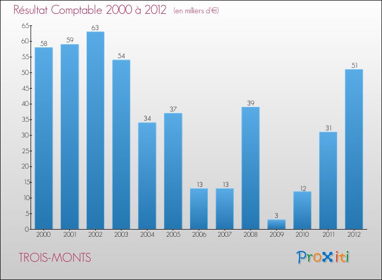 Evolution du résultat comptable pour la commune de TROIS-MONTS de 2000 à 2012 Evolution du résultat comptable pour TROIS-MONTS de 2000 à 2012