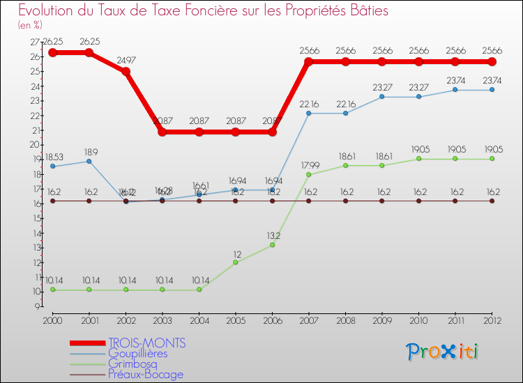 Evolution du taux de la taxe foncière sur le bati pour TROIS-MONTS et les communes proches de 2000 à 2012 Comparaison des taux de taxe foncière sur le bati pour TROIS-MONTS et les communes voisines de 2000 à 2012