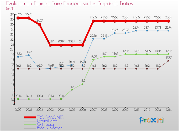 Evolution du taux de la taxe foncière sur le bati pour TROIS-MONTS et les communes proches de 2000 à 2014 Comparaison des taux de taxe foncière sur le bati pour TROIS-MONTS et les communes voisines de 2000 à 2014