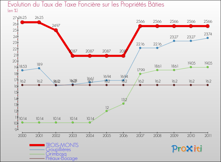 Evolution du taux de la taxe foncière sur le bati pour TROIS-MONTS et les communes proches Comparaison des taux de taxe foncière sur le bati pour TROIS-MONTS et les communes voisines