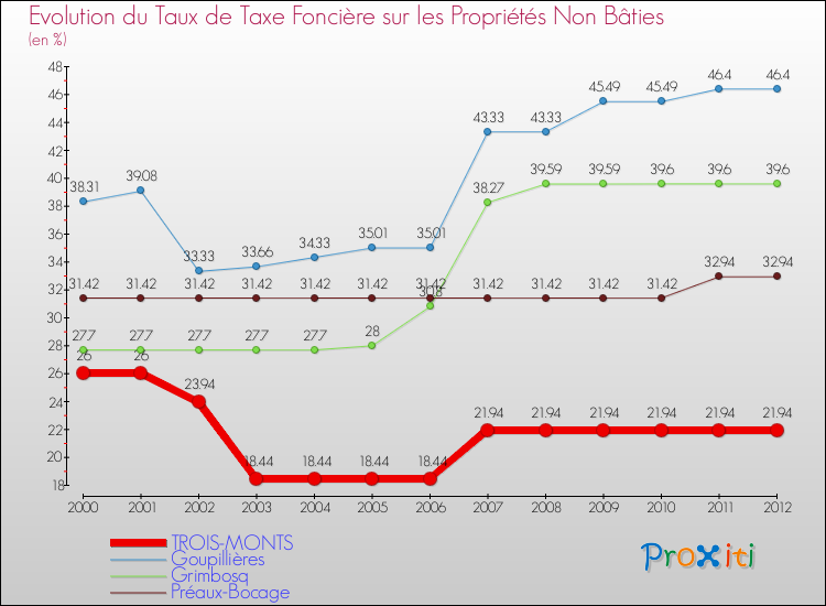 Evolution du taux de la taxe foncière sur les immeubles et terrains non batis pour TROIS-MONTS et les communes proches de 2000 à 2012 Comparaison des taux de la taxe foncière sur les immeubles et terrains non batis pour TROIS-MONTS et les communes voisines de 2000 à 2012