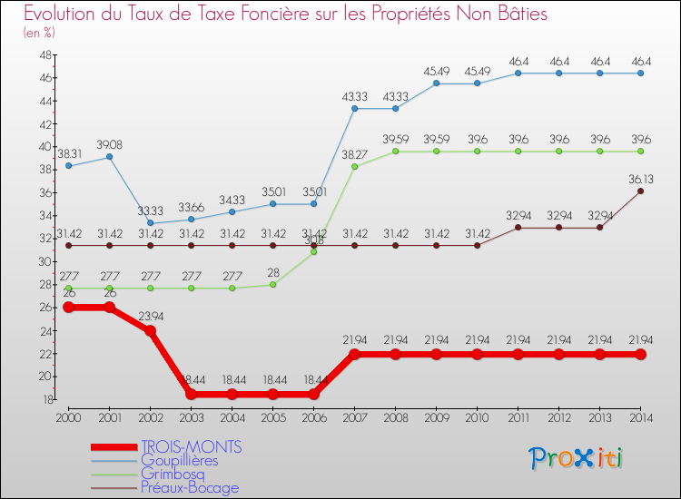Evolution du taux de la taxe foncière sur les immeubles et terrains non batis pour TROIS-MONTS et les communes proches de 2000 à 2014 Comparaison des taux de la taxe foncière sur les immeubles et terrains non batis pour TROIS-MONTS et les communes voisines de 2000 à 2014