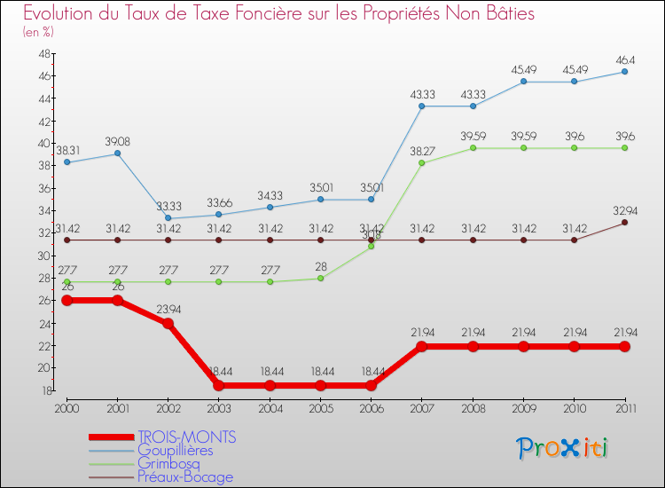 Evolution du taux de la taxe foncière sur les immeubles et terrains non batis pour TROIS-MONTS et les communes proches Comparaison des taux de la taxe foncière sur les immeubles et terrains non batis pour TROIS-MONTS et les communes voisines