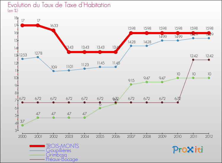 Evolution du taux de la taxe d'habitation pour TROIS-MONTS et les communes proches Comparaison des taux de la taxe d'habitation pour TROIS-MONTS et les communes voisines