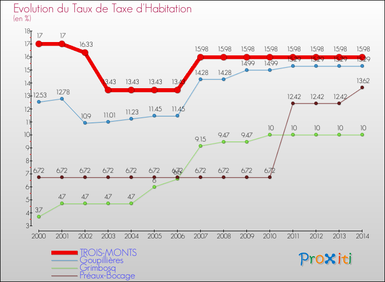 Evolution du taux de la taxe d'habitation pour TROIS-MONTS et les communes proches de 2000 à 2014 Comparaison des taux de la taxe d'habitation pour TROIS-MONTS et les communes voisines de 2000 à 2014