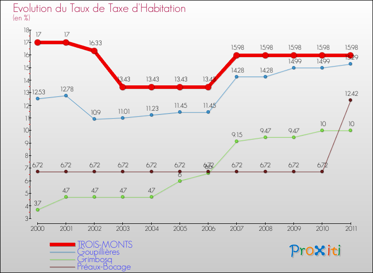 Evolution du taux de la taxe d'habitation pour TROIS-MONTS et les communes proches Comparaison des taux de la taxe d'habitation pour TROIS-MONTS et les communes voisines