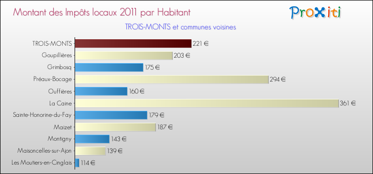 Montant des impôts locaux par Habitant pour TROIS-MONTS et les communes proches Comparaison des impôts locaux par habitant pour TROIS-MONTS et les communes voisines