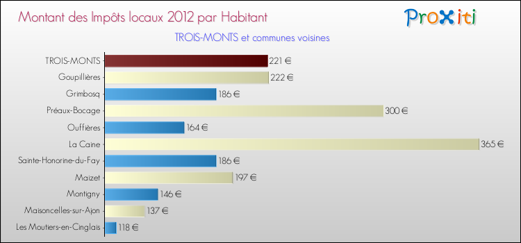 Montant des impôts locaux par Habitant pour TROIS-MONTS et les communes proches Comparaison des impôts locaux par habitant pour TROIS-MONTS et les communes voisines