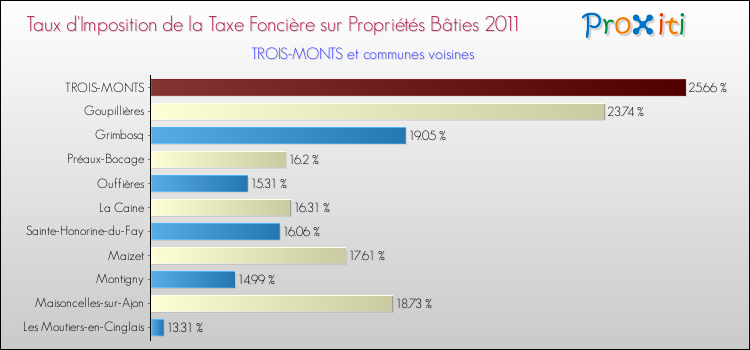 Taux d'imposition de la taxe foncière sur le bati 2011 pour TROIS-MONTS et les communes proches Comparaison des taux d'imposition de la taxe foncière sur le bati 2011 pour TROIS-MONTS et les communes voisines