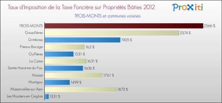 Taux d'imposition de la taxe foncière sur le bati 2012 pour TROIS-MONTS et les communes proches Comparaison des taux d'imposition de la taxe foncière sur le bati 2012 pour TROIS-MONTS et les communes voisines