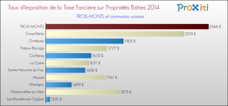 Taux d'imposition de la taxe foncière sur le bati 2014 pour TROIS-MONTS et les communes proches Comparaison des taux d'imposition de la taxe foncière sur le bati 2014 pour TROIS-MONTS et les communes voisines