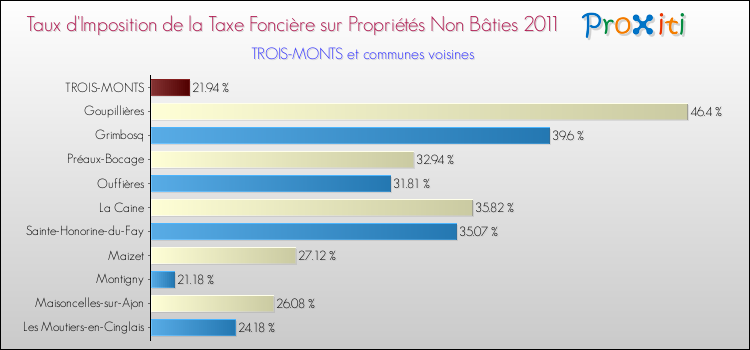 Taux d'imposition de la taxe foncière sur les immeubles et terrains non batis 2011 pour TROIS-MONTS et les communes proches Comparaison des taux d'imposition de la taxe foncière sur les immeubles et terrains non batis 2011 pour TROIS-MONTS et les communes voisines