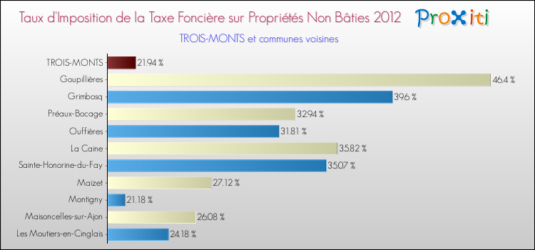 Taux d'imposition de la taxe foncière sur les immeubles et terrains non batis 2012 pour TROIS-MONTS et les communes proches Comparaison des taux d'imposition de la taxe foncière sur les immeubles et terrains non batis 2012 pour TROIS-MONTS et les communes voisines