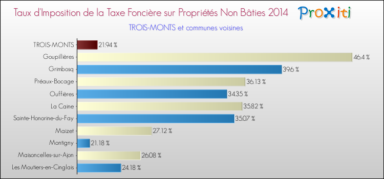 Taux d'imposition de la taxe foncière sur les immeubles et terrains non batis 2014 pour TROIS-MONTS et les communes proches Comparaison des taux d'imposition de la taxe foncière sur les immeubles et terrains non batis 2014 pour TROIS-MONTS et les communes voisines