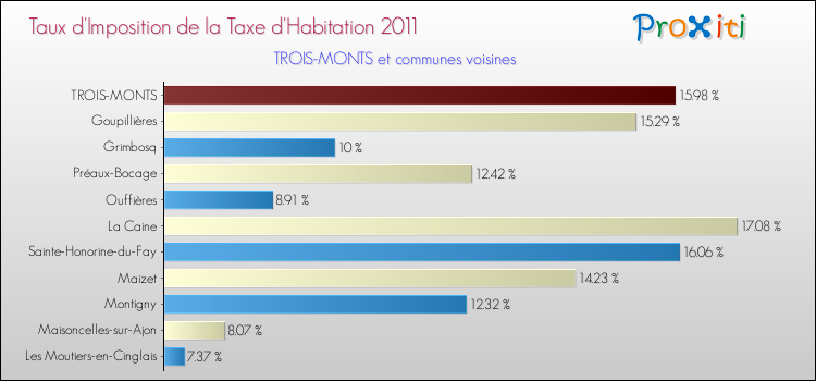 Taux d'imposition de la taxe d'habitation 2011 pour TROIS-MONTS et les communes proches Comparaison des taux d'imposition de la taxe d'habitation 2011 pour TROIS-MONTS et les communes voisines