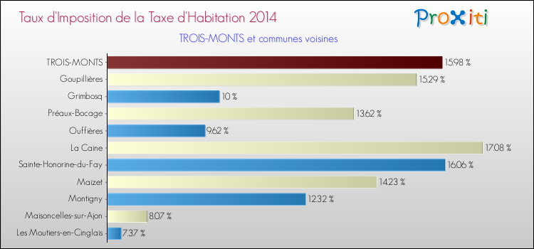 Taux d'imposition de la taxe d'habitation 2014 pour TROIS-MONTS et les communes proches Comparaison des taux d'imposition de la taxe d'habitation 2014 pour TROIS-MONTS et les communes voisines