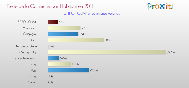 Dette par habitant de la commune en 2011 pour LE TRONQUAY et les communes proches Comparaison de la dette par habitant de la commune en 2011 pour LE TRONQUAY et les communes voisines
