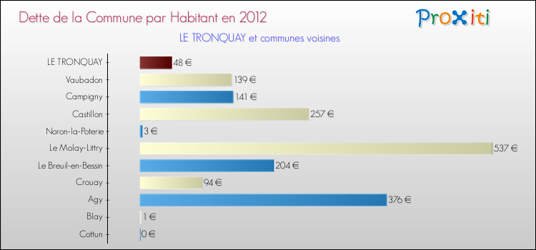 Dette par habitant de la commune en 2012 pour LE TRONQUAY et les communes proches Comparaison de la dette par habitant de la commune en 2012 pour LE TRONQUAY et les communes voisines