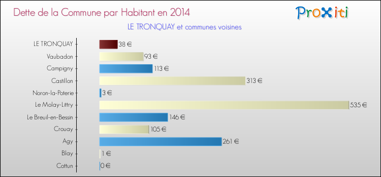Dette par habitant de la commune en 2014 pour LE TRONQUAY et les communes proches Comparaison de la dette par habitant de la commune en 2014 pour LE TRONQUAY et les communes voisines
