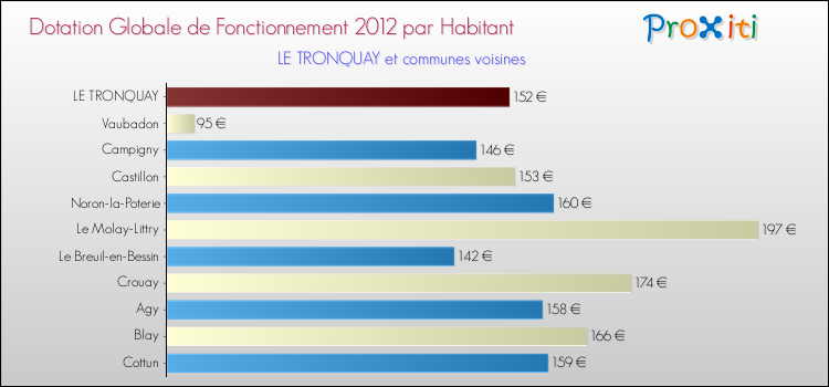 Montant des dotations globales de fonctionnement DGF par Habitant pour LE TRONQUAY et les communes proches Comparaison des des dotations globales de fonctionnement DGF par habitant pour LE TRONQUAY et les communes voisines