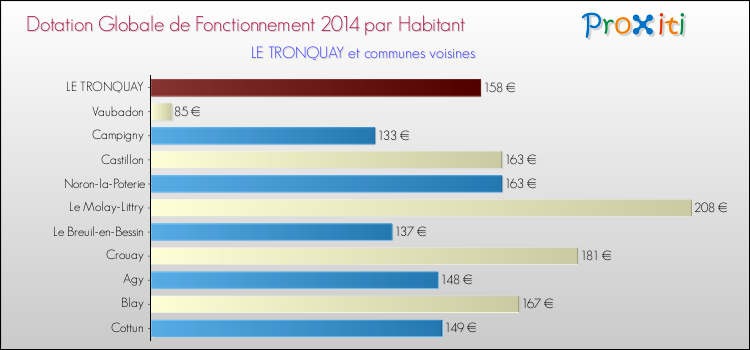 Montant des dotations globales de fonctionnement DGF par Habitant pour LE TRONQUAY et les communes proches en 2014. Comparaison des des dotations globales de fonctionnement DGF par habitant pour LE TRONQUAY et les communes voisines en 2014.