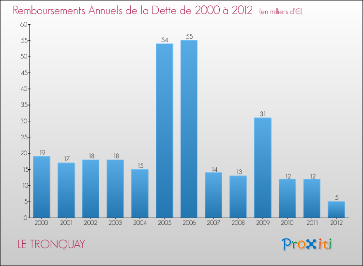 Evolution de l'annuité de la dette pour la commune de LE TRONQUAY de 2000 à 2012 Annuités de la dette pour LE TRONQUAY de 2000 à 2012