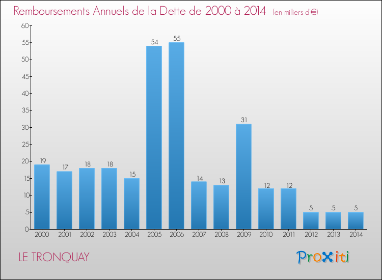 Evolution de l'annuité de la dette pour la commune de LE TRONQUAY de 2000 à 2014 Annuités de la dette pour LE TRONQUAY de 2000 à 2014