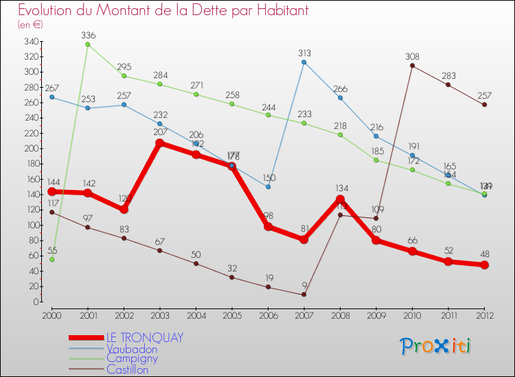 Evolution de la dette par habitant pour la commune de LE TRONQUAY et les communes proches de 2000 à 2012 Comparaison de la dette par habitant pour LE TRONQUAY et les communes voisines de 2000 à 2012