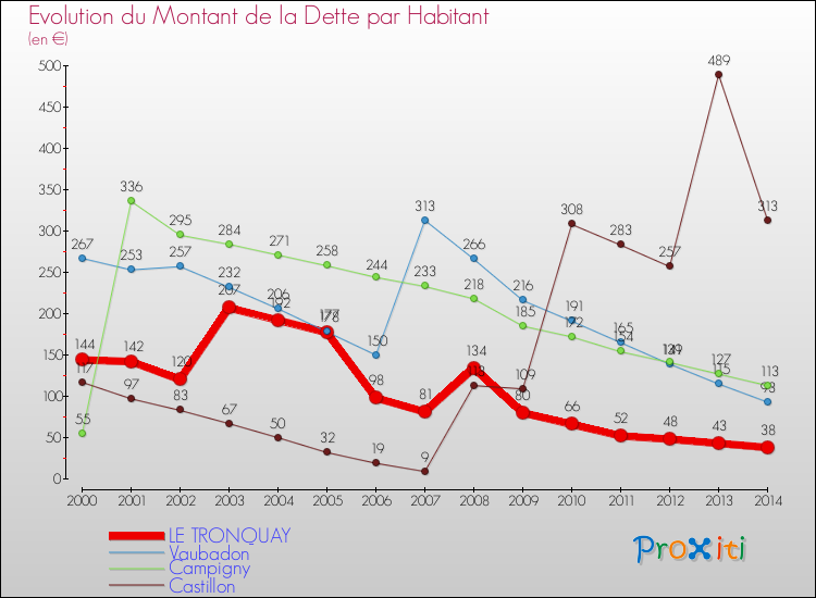 Evolution de la dette par habitant pour la commune de LE TRONQUAY et les communes proches de 2000 à 2014 Comparaison de la dette par habitant pour LE TRONQUAY et les communes voisines de 2000 à 2014