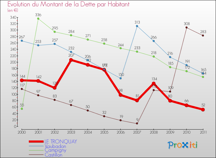 Evolution de la dette par habitant pour la commune de LE TRONQUAY et les communes proches Comparaison de la dette par habitant pour LE TRONQUAY et les communes voisines