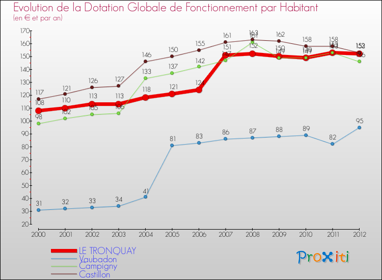 Evolution et montant de la dotation globale de fonctionnement par Habitant pour LE TRONQUAY et les communes proches Comparaison des dotations globales de fonctionnement par habitant pour LE TRONQUAY et les communes voisines