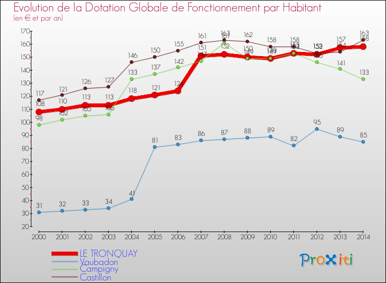 Evolution et montant de la dotation globale de fonctionnement par Habitant pour LE TRONQUAY et les communes proches de 2000 à 2014. Comparaison des dotations globales de fonctionnement par habitant pour LE TRONQUAY et les communes voisines de 2000 à 2014.