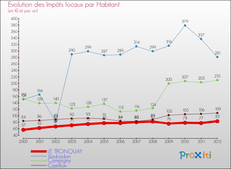 Evolution et montant des impôts locaux par Habitant pour LE TRONQUAY et les communes proches Comparaison des impôts locaux par habitant pour LE TRONQUAY et les communes voisines