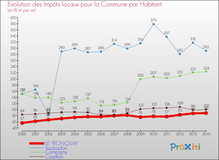 Evolution et montant des impôts locaux par Habitant pour LE TRONQUAY et les communes proches de 2000 à 2014 Comparaison des impôts locaux par habitant pour LE TRONQUAY et les communes voisines de 2000 à 2014