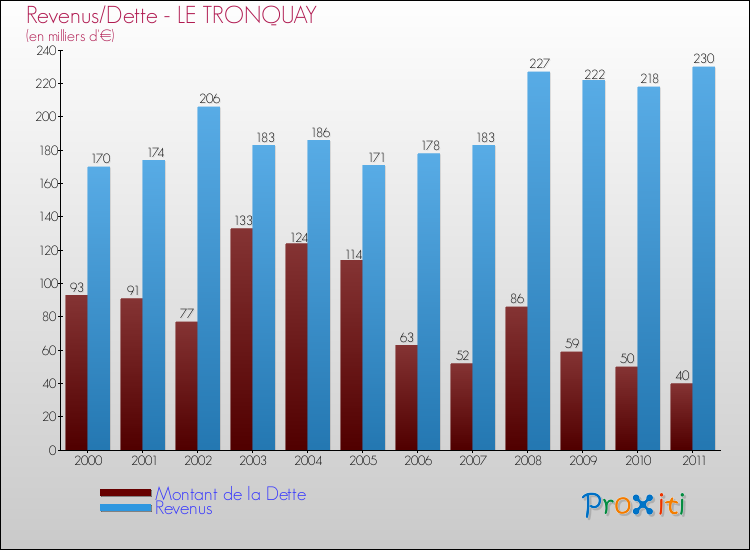 Evolution comparée de la dette et des revenus pour la commune de LE TRONQUAY de 2000 à 2011 Comparaison de la dette et des revenus pour LE TRONQUAY de 2000 à 2011
