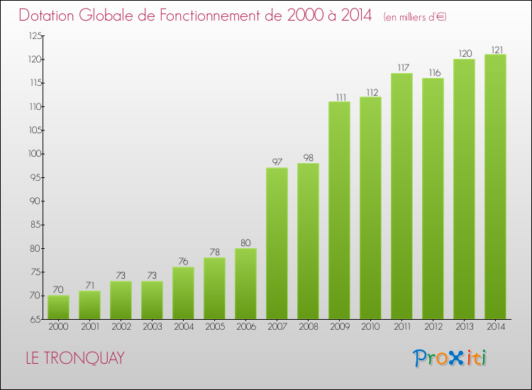 Evolution du montant de la Dotation Globale de Fonctionnement pour la commune de LE TRONQUAY de 2000 à 2014 Evolution du montant de la Dotation Globale de Fonctionnement pour LE TRONQUAY de 2000 à 2014