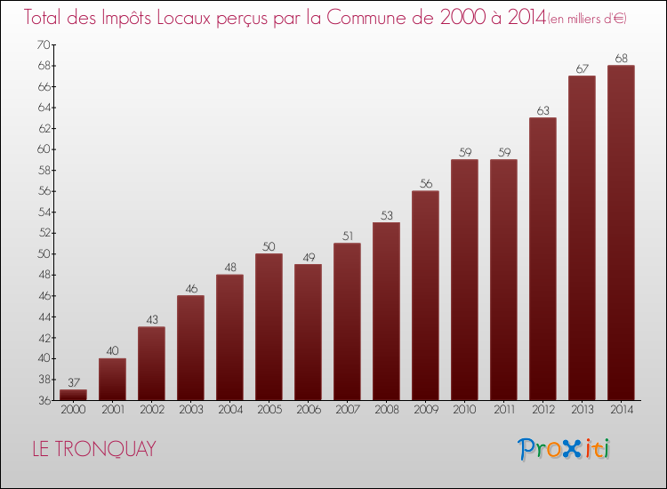 Evolution des Impôts Locaux pour la commune de LE TRONQUAY de 2000 à 2014 Evolution des Impôts Locaux pour LE TRONQUAY de 2000 à 2014
