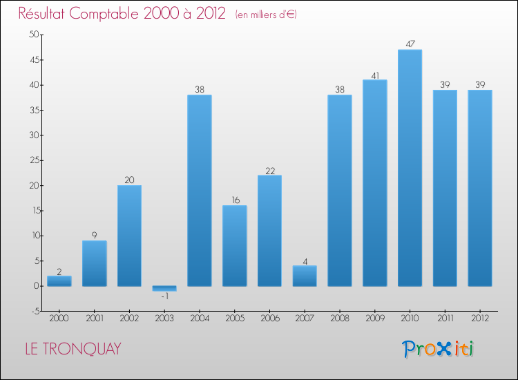 Evolution du résultat comptable pour la commune de LE TRONQUAY de 2000 à 2012 Evolution du résultat comptable pour LE TRONQUAY de 2000 à 2012