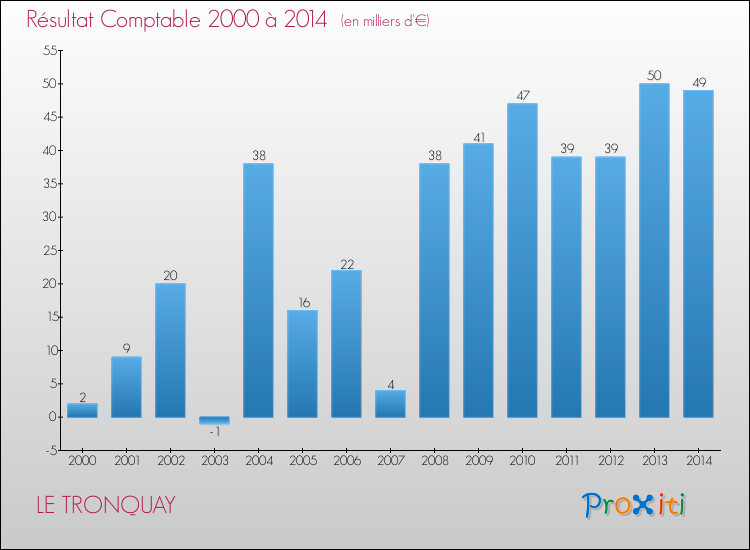Evolution du résultat comptable pour la commune de LE TRONQUAY de 2000 à 2014 Evolution du résultat comptable pour LE TRONQUAY de 2000 à 2014