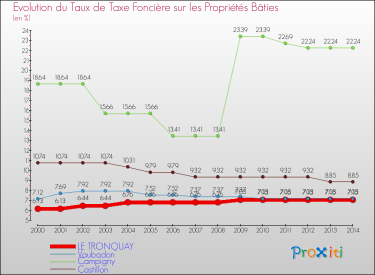 Evolution du taux de la taxe foncière sur le bati pour LE TRONQUAY et les communes proches de 2000 à 2014 Comparaison des taux de taxe foncière sur le bati pour LE TRONQUAY et les communes voisines de 2000 à 2014