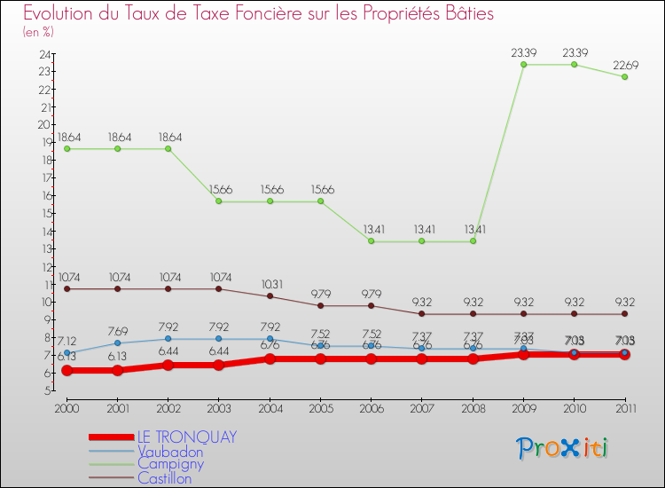 Evolution du taux de la taxe foncière sur le bati pour LE TRONQUAY et les communes proches Comparaison des taux de taxe foncière sur le bati pour LE TRONQUAY et les communes voisines