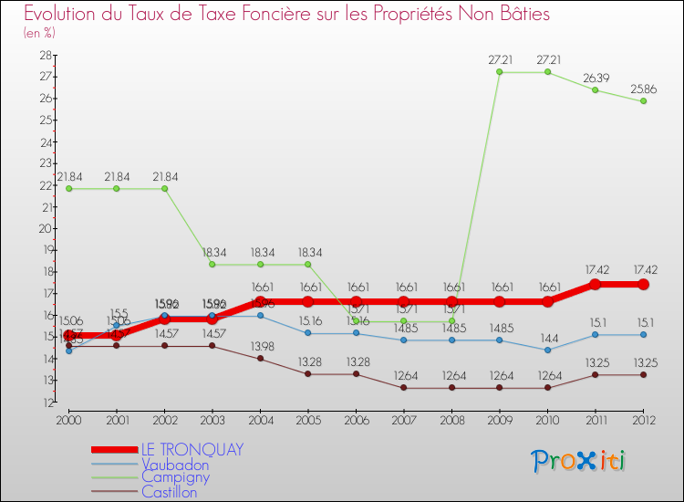 Evolution du taux de la taxe foncière sur les immeubles et terrains non batis pour LE TRONQUAY et les communes proches de 2000 à 2012 Comparaison des taux de la taxe foncière sur les immeubles et terrains non batis pour LE TRONQUAY et les communes voisines de 2000 à 2012