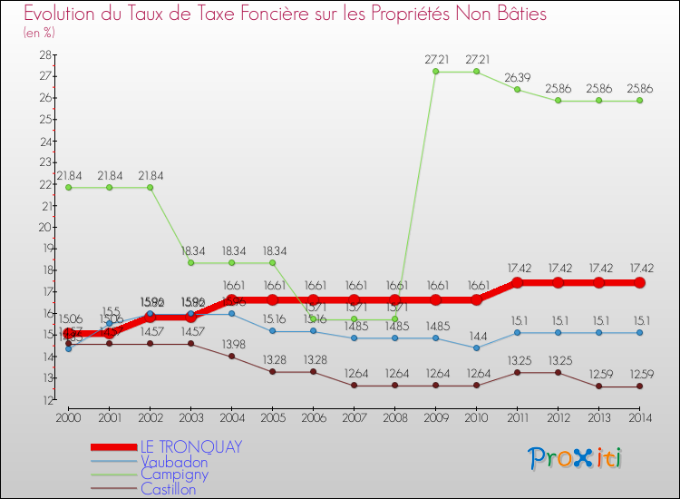 Evolution du taux de la taxe foncière sur les immeubles et terrains non batis pour LE TRONQUAY et les communes proches de 2000 à 2014 Comparaison des taux de la taxe foncière sur les immeubles et terrains non batis pour LE TRONQUAY et les communes voisines de 2000 à 2014