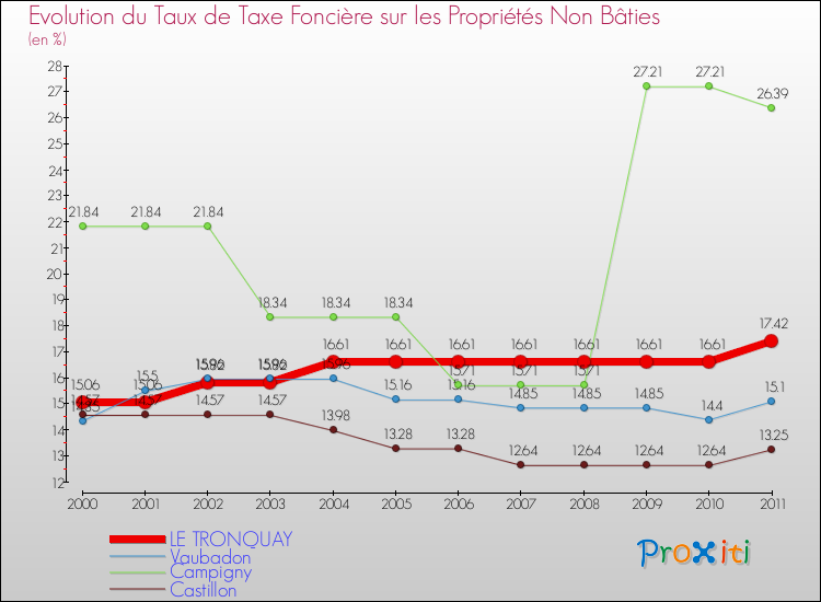 Evolution du taux de la taxe foncière sur les immeubles et terrains non batis pour LE TRONQUAY et les communes proches Comparaison des taux de la taxe foncière sur les immeubles et terrains non batis pour LE TRONQUAY et les communes voisines