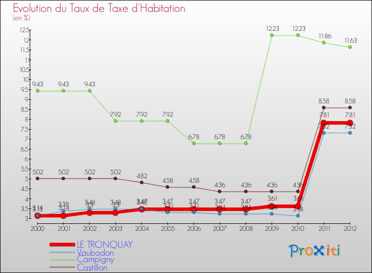 Evolution du taux de la taxe d'habitation pour LE TRONQUAY et les communes proches Comparaison des taux de la taxe d'habitation pour LE TRONQUAY et les communes voisines