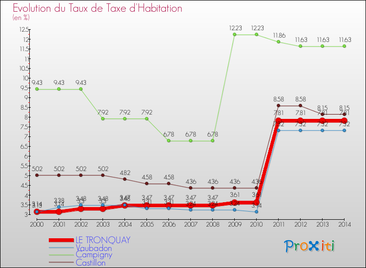 Evolution du taux de la taxe d'habitation pour LE TRONQUAY et les communes proches de 2000 à 2014 Comparaison des taux de la taxe d'habitation pour LE TRONQUAY et les communes voisines de 2000 à 2014