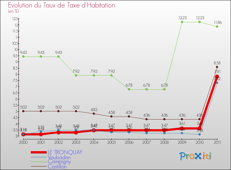 Evolution du taux de la taxe d'habitation pour LE TRONQUAY et les communes proches Comparaison des taux de la taxe d'habitation pour LE TRONQUAY et les communes voisines
