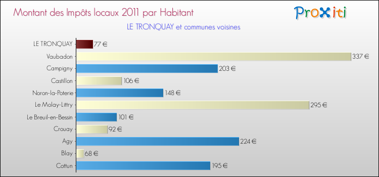 Montant des impôts locaux par Habitant pour LE TRONQUAY et les communes proches Comparaison des impôts locaux par habitant pour LE TRONQUAY et les communes voisines