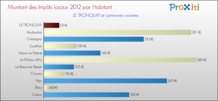 Montant des impôts locaux par Habitant pour LE TRONQUAY et les communes proches Comparaison des impôts locaux par habitant pour LE TRONQUAY et les communes voisines